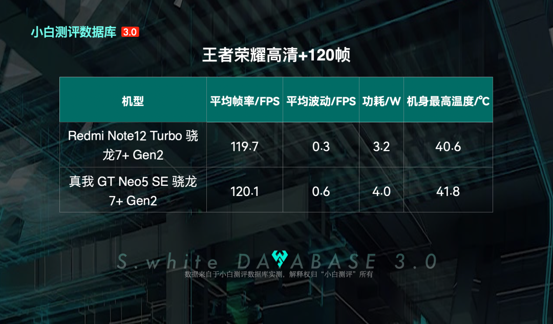New Energy Efficiency Curve for Snapdragon 7+ Gen2: How Does the 'Little 8+' Compare to the 8+?