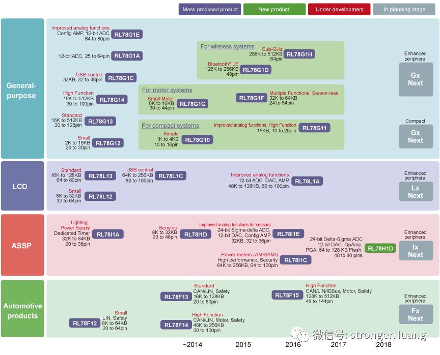 Positioning, Performance, and Features of MCUs and MPUs from Manufacturers like ST, NXP, Microchip, TI, and Renesas