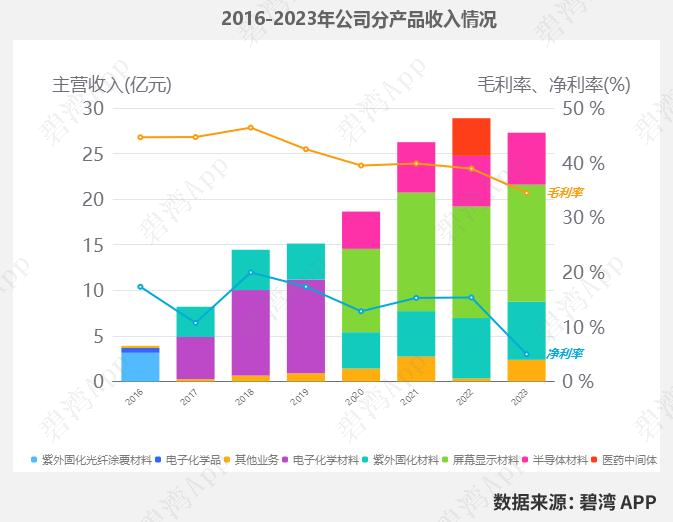 Analysis of Semiconductor Wet Electronic Chemicals: Business Overview of Anji Technology, Shanghai Xinyang, Jingrui Electric Materials, Jianghua Micro, Glinda, and Feikai Materials