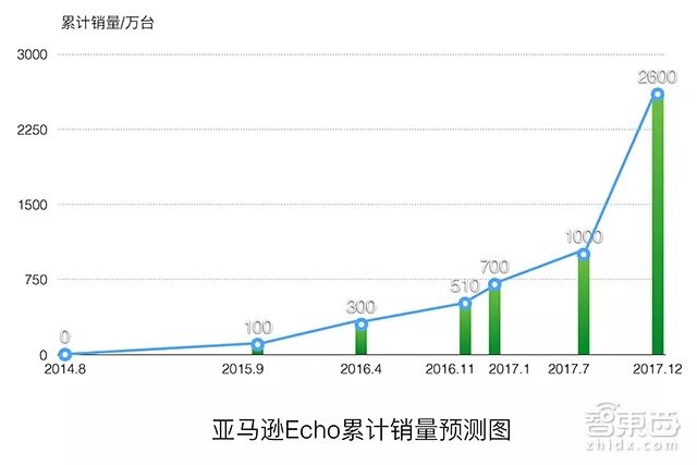 The Battle of Smart Speakers: Jack Ma Invests 400 Million, Jeff Bezos 1 Billion