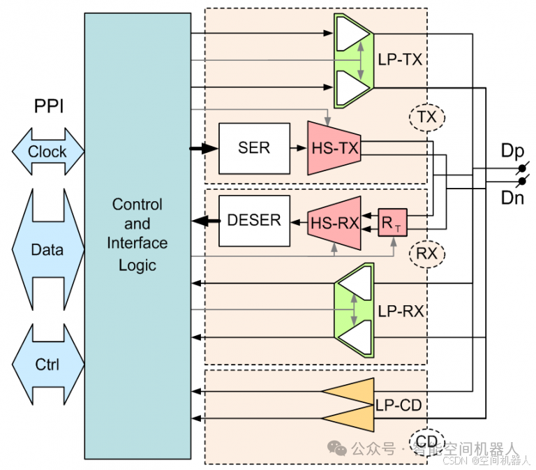 Analysis of MIPI C-PHY/D-PHY Combination Technology
