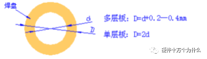 Parameters Related to PCB Pad Design Process