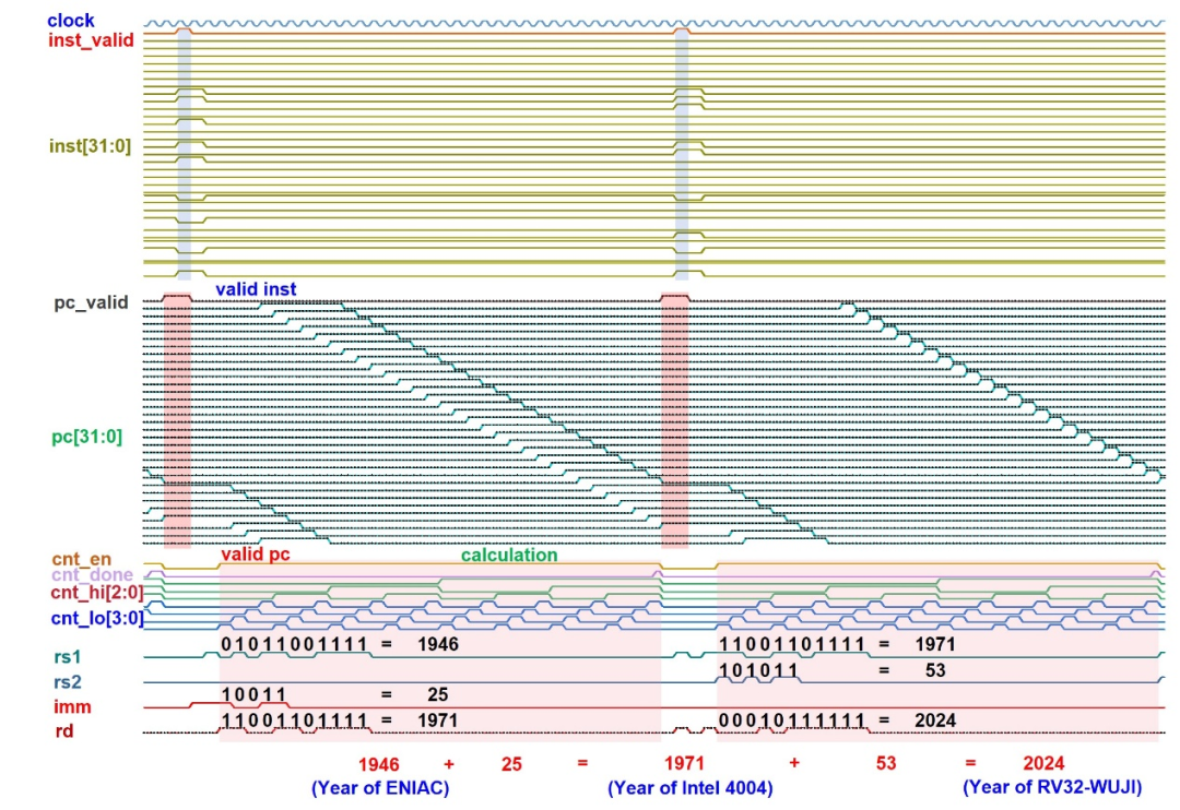 Breakthrough in Semiconductor Technology: The First RISC-V 32-bit Microprocessor Based on Two-Dimensional Semiconductors