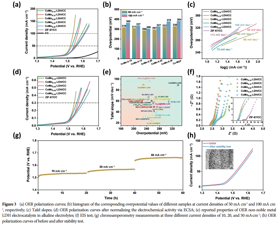 Nano Res.【OER】| Layered Cobalt-Molybdenum Double Hydroxide Arrays Enhance Efficient Oxygen Evolution Reaction