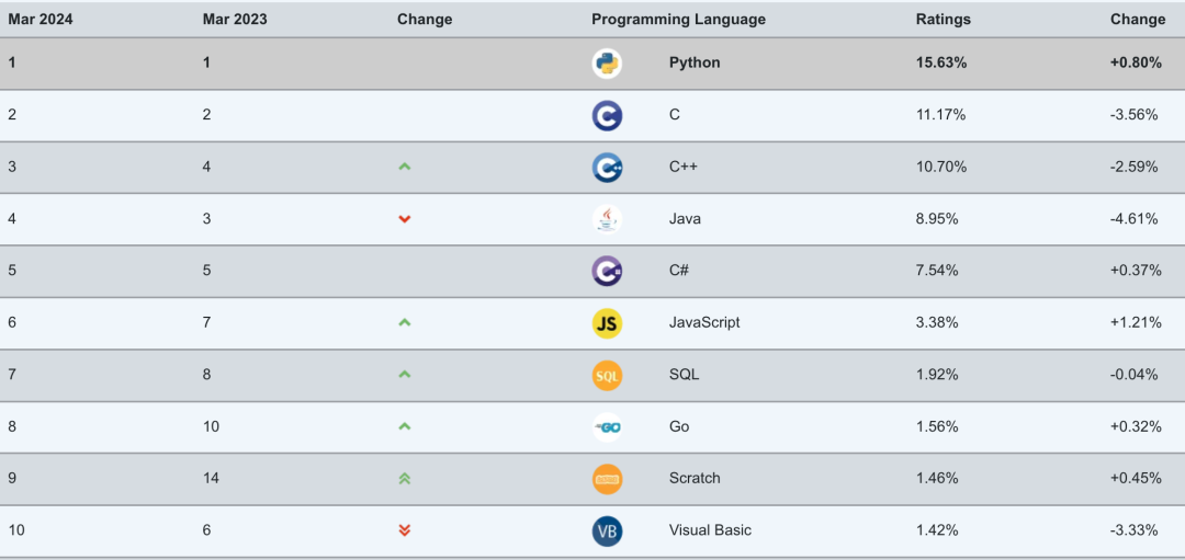 March 2024 Programming Language Rankings: The Gap Between Python and Other Languages Has Never Been This Large!