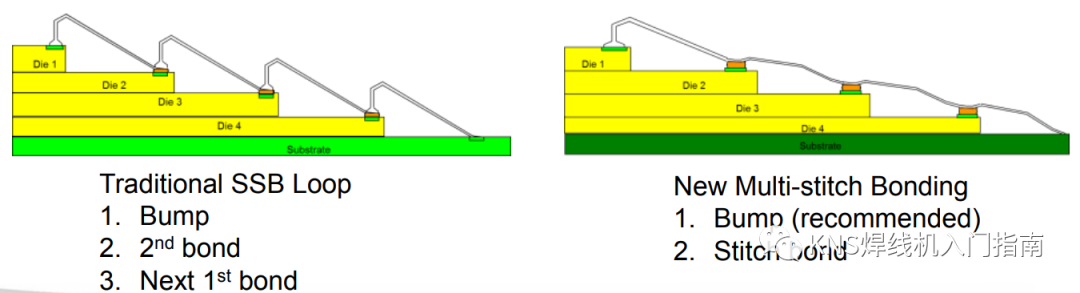 Multi-stitch Bonding (Weekly Case Study)