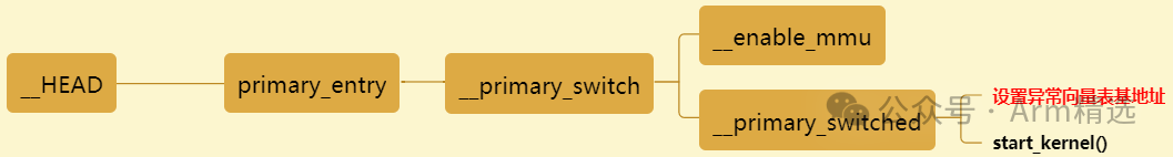 Detailed Explanation of ARMv8/ARMv9 Interrupts: Software Aspects - An Introduction to Linux Kernel Interrupts