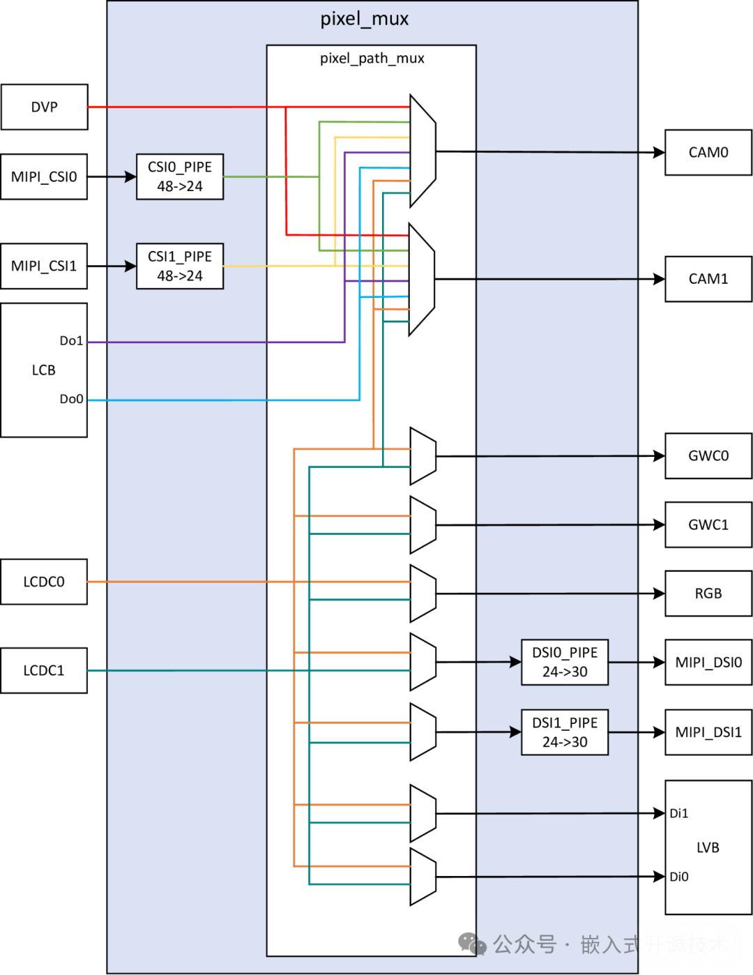 Introduction to the Display Subsystem Architecture of the HPM6800 Series