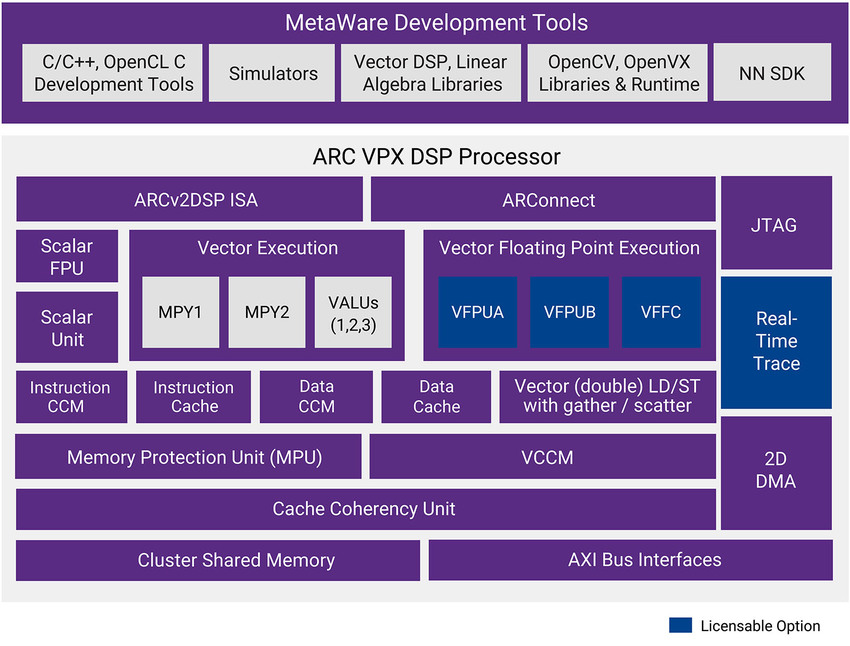 Achieving High-Performance Sensor Fusion with ARC VPX DSP IP on a Budget for Embedded Solutions
