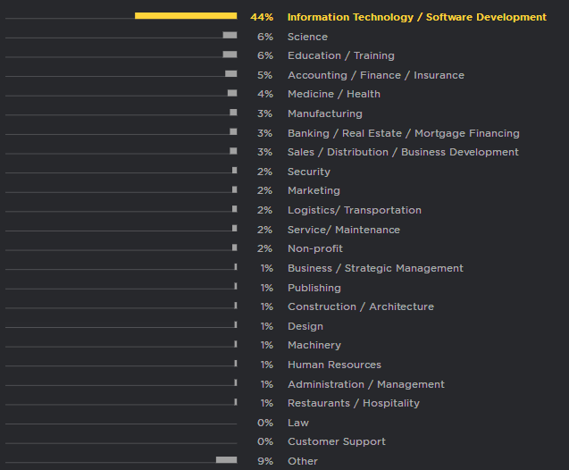 Annual Survey of Python Developers: Half of Python Users Also Use JS, 2/3 Choose Linux System