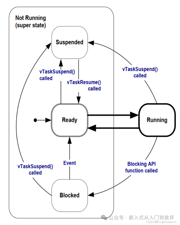 Task Management in FreeRTOS