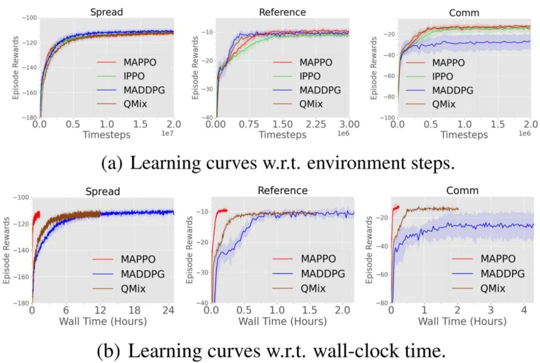 Summary of Techniques for Solving MAPPO (Multi-Agent PPO) Problems