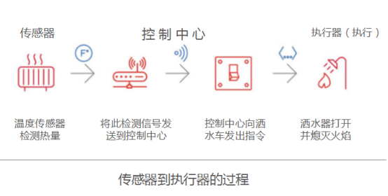 The Importance of Sensors in the Internet of Things