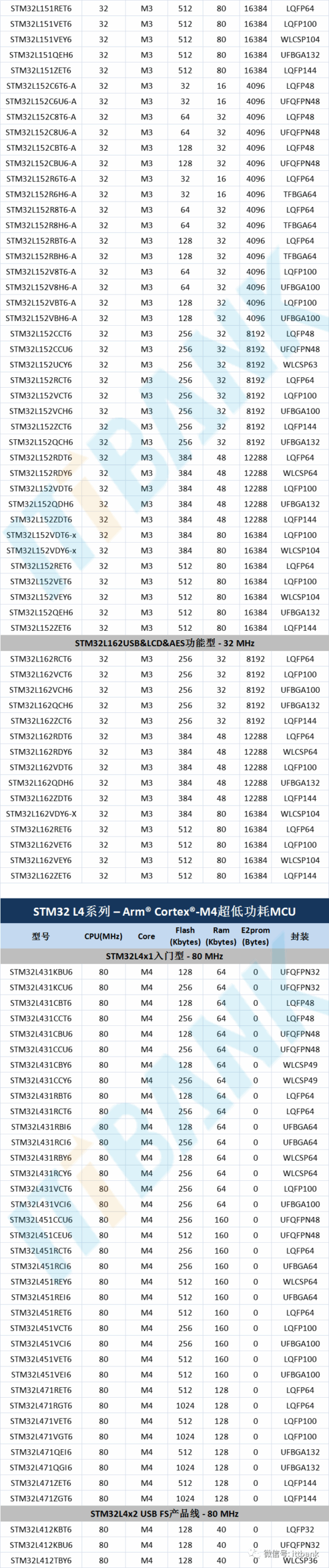 STMicroelectronics (ST) MCU Specific Models and Parameter Comparison Table!