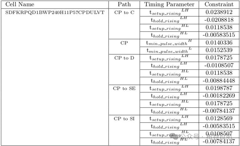 SoC Power Architecture and Design - Physical Implementation