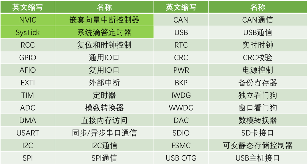 On-Chip Resources (Peripherals) of STM32F1