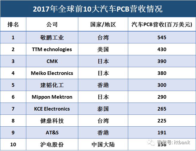 Overview of the PCB Industry Chain (Including Complete PCB Processing Process)