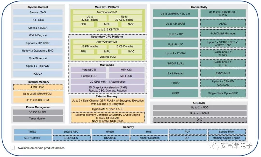 Microcontroller Finally Breaks the GHz Barrier: i.MX RT1170 Released