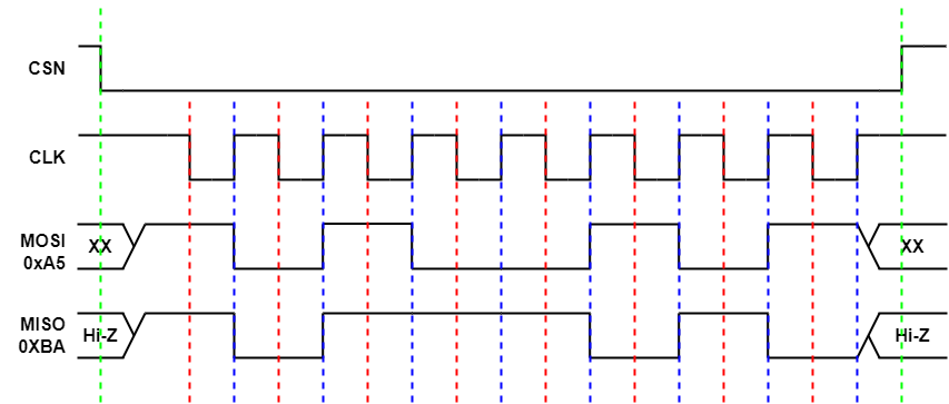 Understanding the SPI Bus Interface