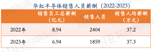 Employee Compensation at Weir Shares, Huahong Semiconductor, and SMIC in 2023