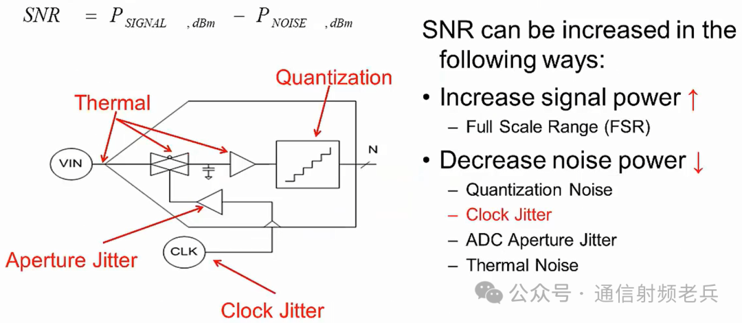 Understanding the Differences Between SNR and NSD in ADC/DAC