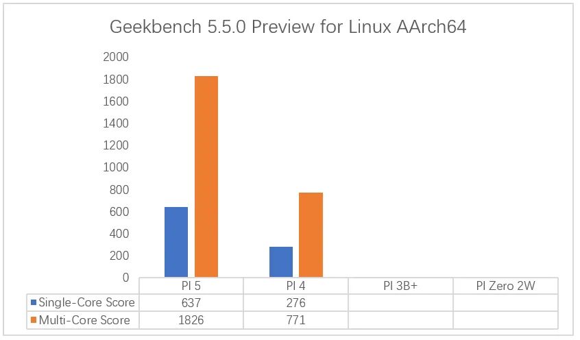 How Does the Raspberry Pi 5 Compare to Previous Models? Real-World Test Data Speaks!