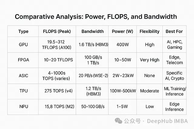 Comparative Analysis of Computing Acceleration Technologies: Technical Characteristics, Application Scenarios, and Industrial Ecosystems of GPUs, FPGAs, ASICs, TPUs, and NPUs