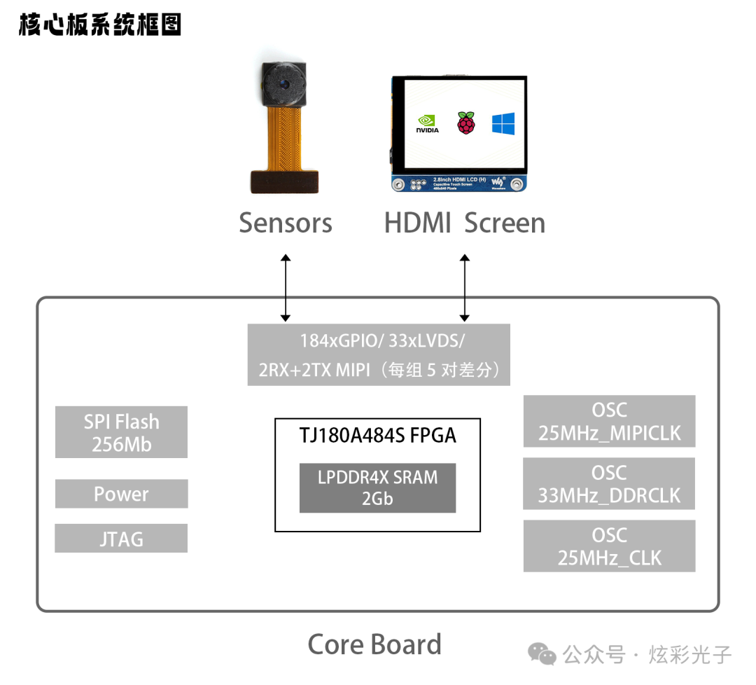 EasyLogic FPGA Core Board: TJ180A484S