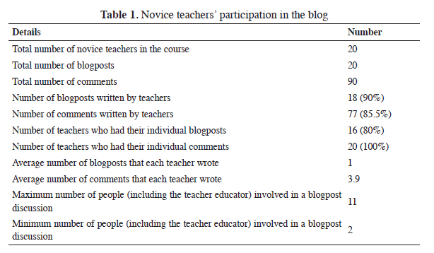 Blogging as a Multi-purpose Tool for EFL Teacher Development