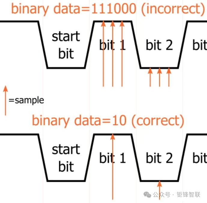 Basics of UART Communication