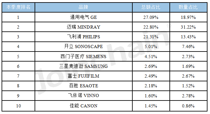 Ultrasound Imaging Diagnostic Equipment Tender Report for July to September 2023