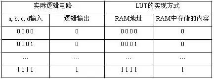 Understanding the Internal Structure and Principles of CPLD and FPGA