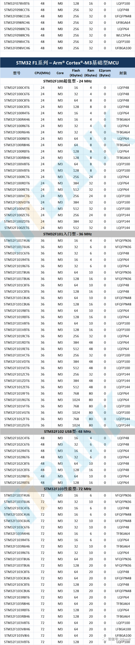 STMicroelectronics (ST) MCU Specific Models and Parameter Comparison Table!