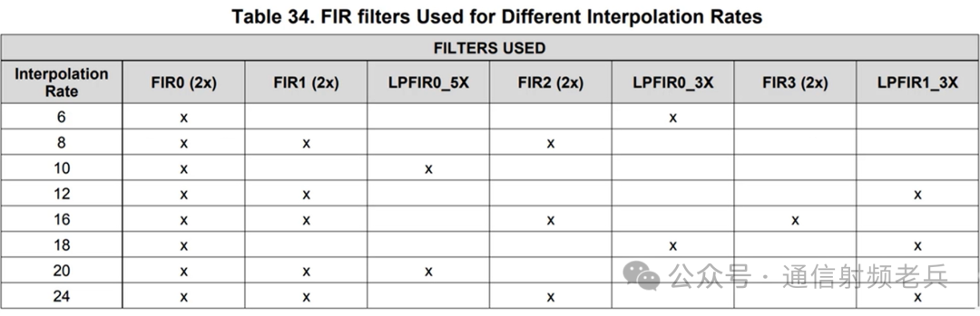 Understanding Concepts of DDC, DUC, Sampling Rate, and Data Rate in ADC/DAC