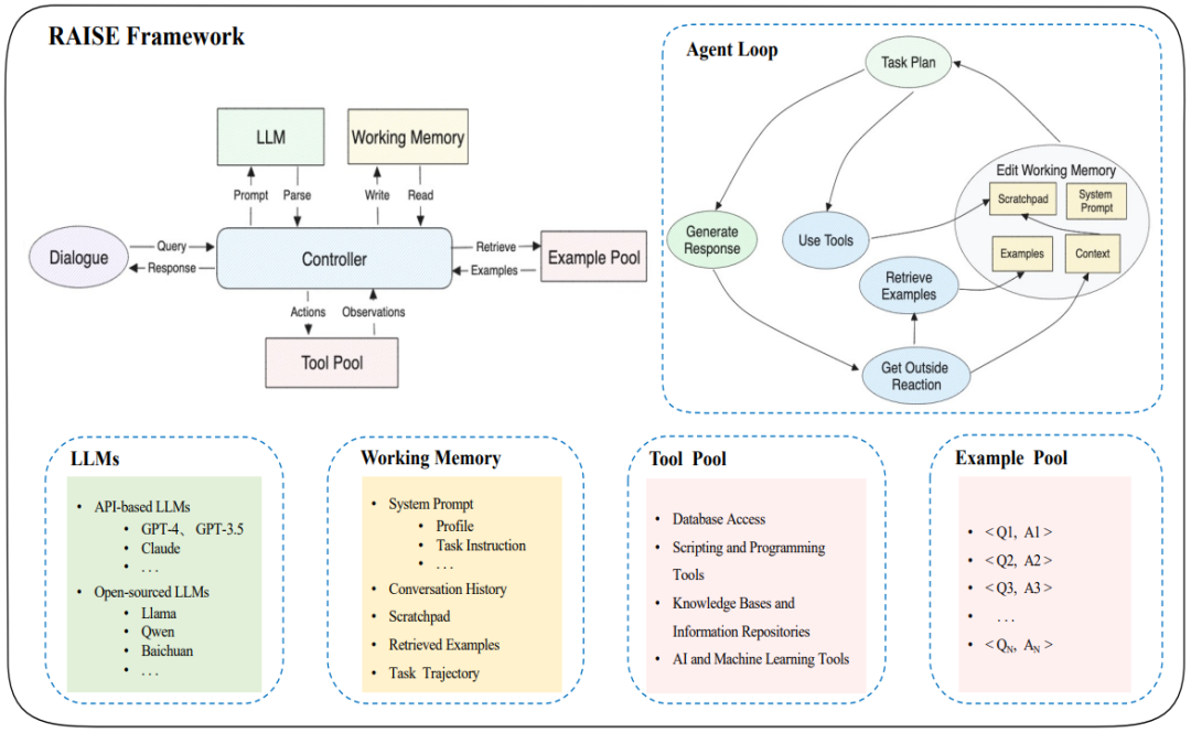 Overview of Emerging AI Agent Architectures: Reasoning, Planning, and Tool Invocation