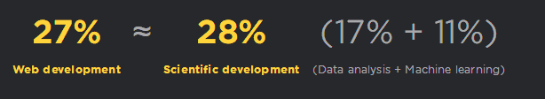 Annual Survey of Python Developers: Half of Python Users Also Use JS, 2/3 Choose Linux System