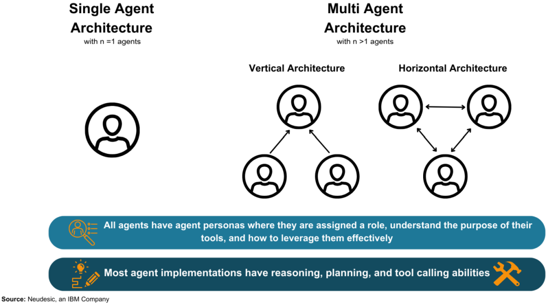 Overview of Emerging AI Agent Architectures: Reasoning, Planning, and Tool Invocation