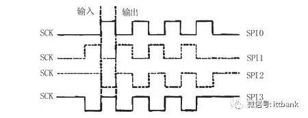 Introduction and Comparison of CAN, I2S, I2C, SPI, and SSP Buses