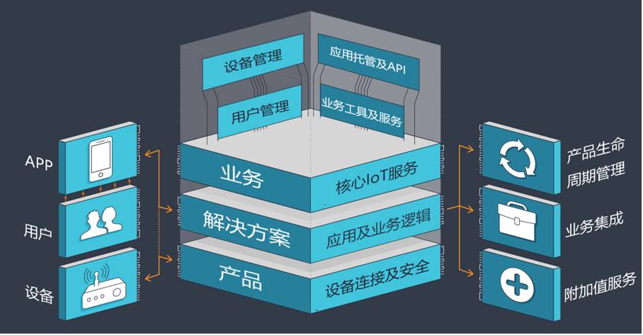Exploring Domestic and International IoT Platforms (Part Five: Exosite Murano)