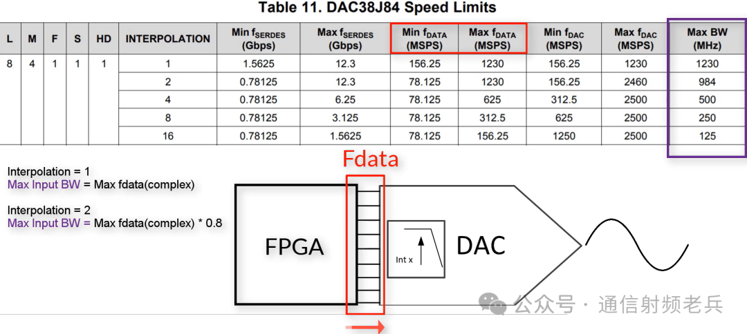 Understanding Concepts of DDC, DUC, Sampling Rate, and Data Rate in ADC/DAC
