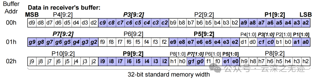 Working Principle of OVM6211 Eye-Tracking Camera (MIPI Timing)