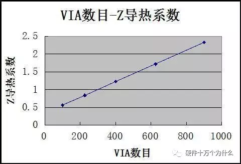 The Impact of PCB Vias on Heat Dissipation