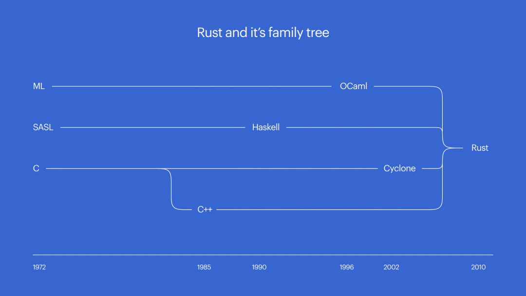 Can Rust Replace C Language?