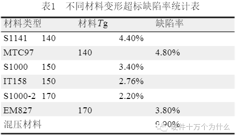 Causes of PCB Deformation and Improvement Measures