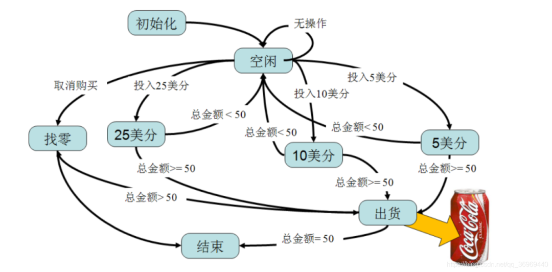 Various Techniques for State Machines in Embedded Systems