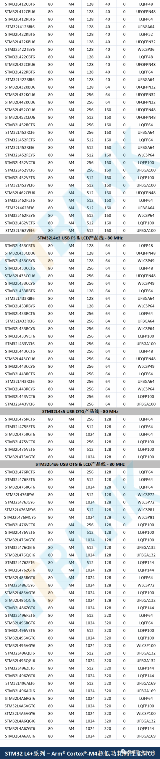 STMicroelectronics (ST) MCU Specific Models and Parameter Comparison Table!