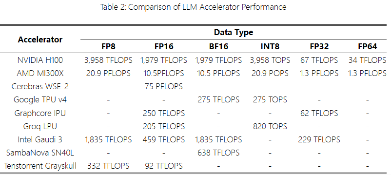 GPU, ASIC, FPGA: Which Accelerates Large Models Better?