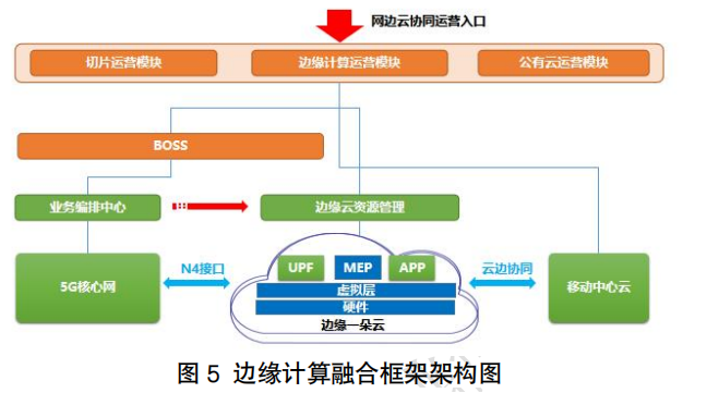 Current Status of Edge Computing and Three Major Technical Routes (2022)