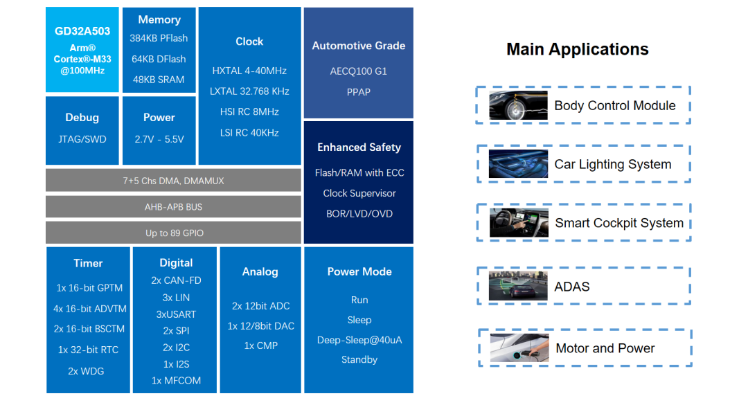 The Journey of GigaDevice's Automotive-grade MCU