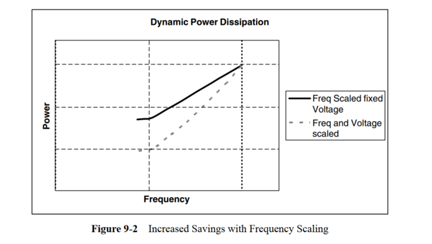Low Power Design Methods - Frequency and Voltage Scaling